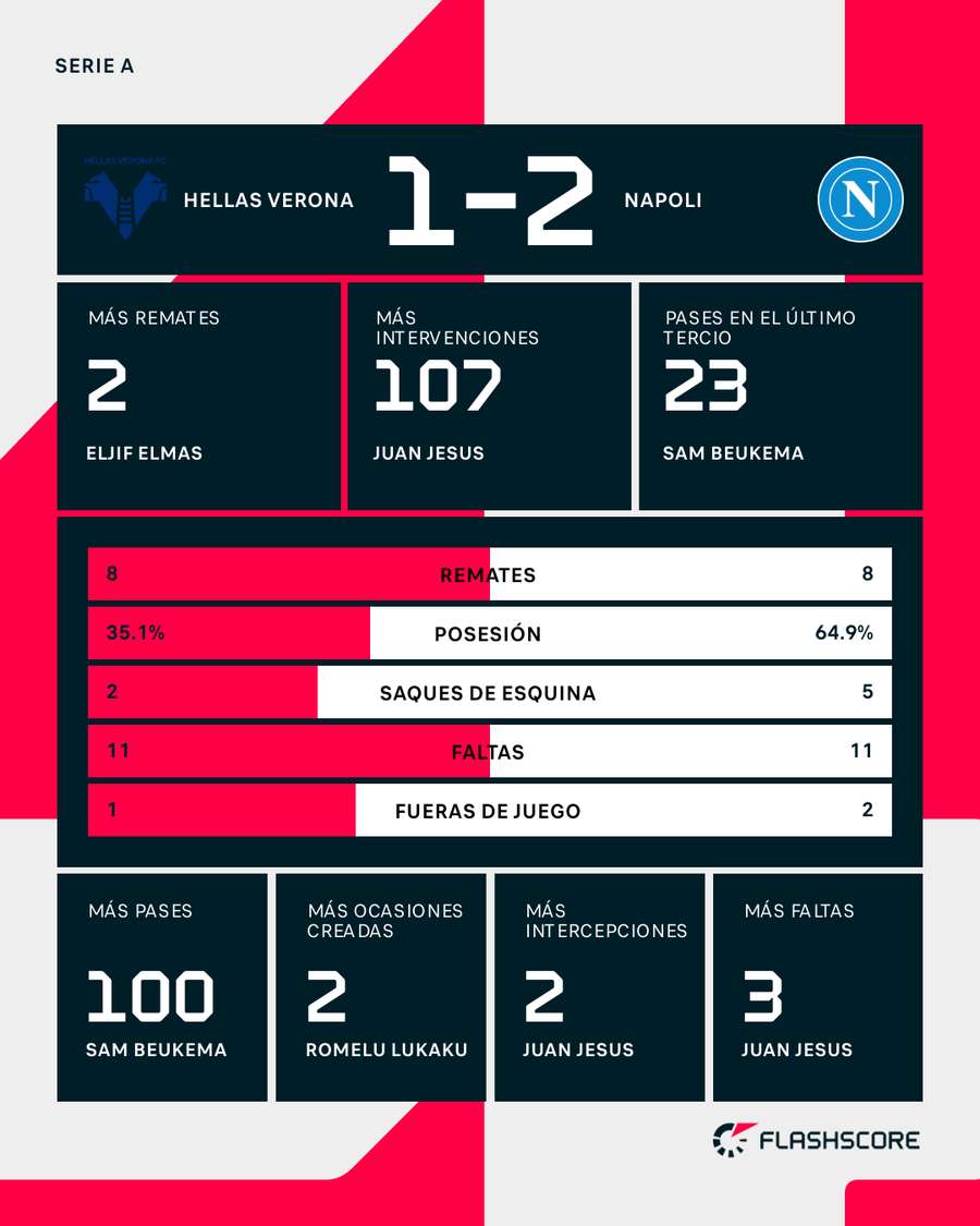 Estadísticas del Hellas Verona-Nápoles Estadísticas del Hellas Verona-Nápoles