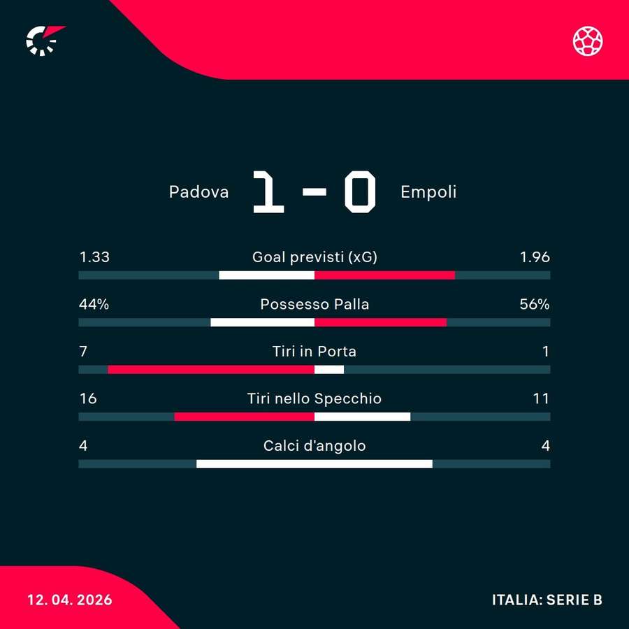 Le statistiche del match