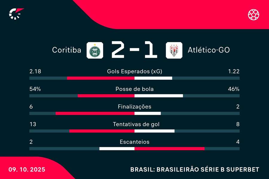 As estatísticas de Coritiba 2x1 Atlético-GO As estatísticas de Coritiba 2x1 Atlético-GO