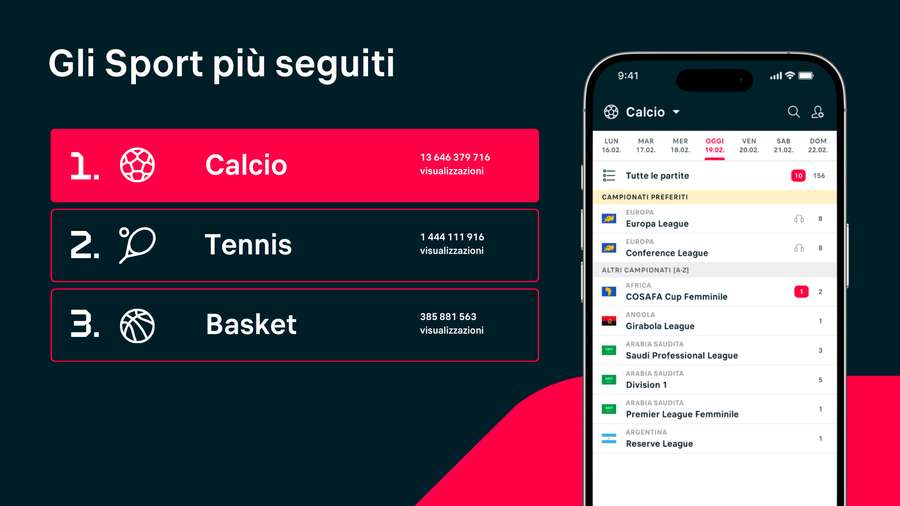 Il calcio è lo sport più seguito