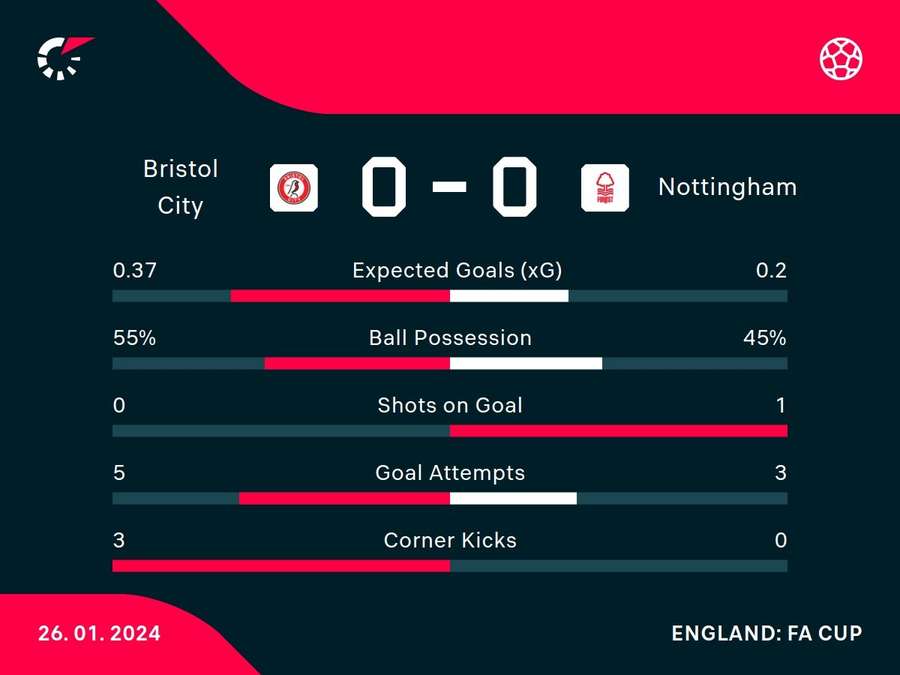 Half-time stats