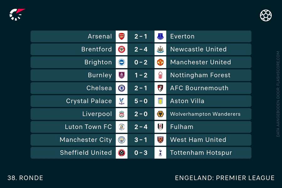 Alle uitslagen van de 38e speelronde in Engeland