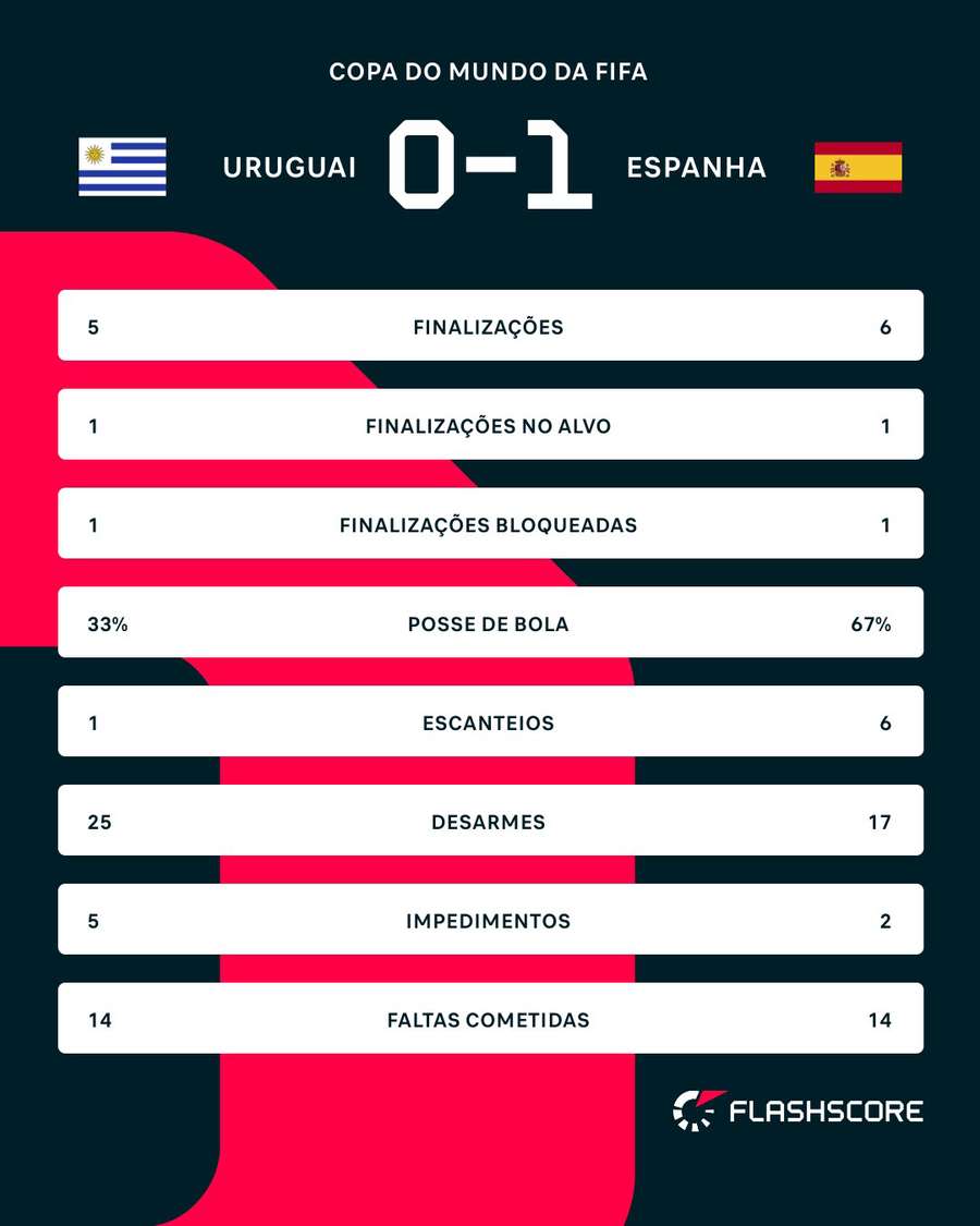 As estatísticas de Uruguai x Espanha