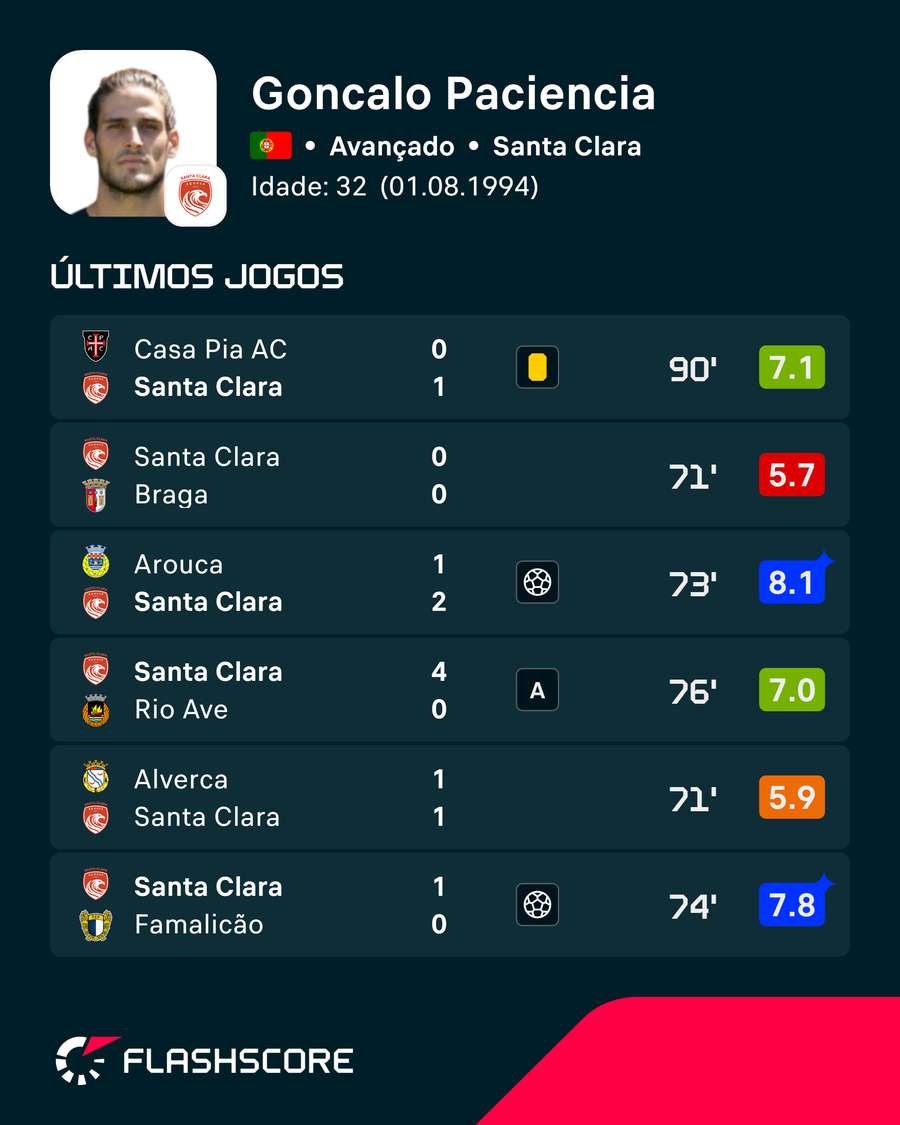 As últimas exibições de Gonçalo Paciência As últimas exibições de Gonçalo Paciência