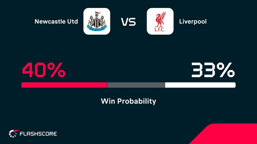 Win probability Win probability