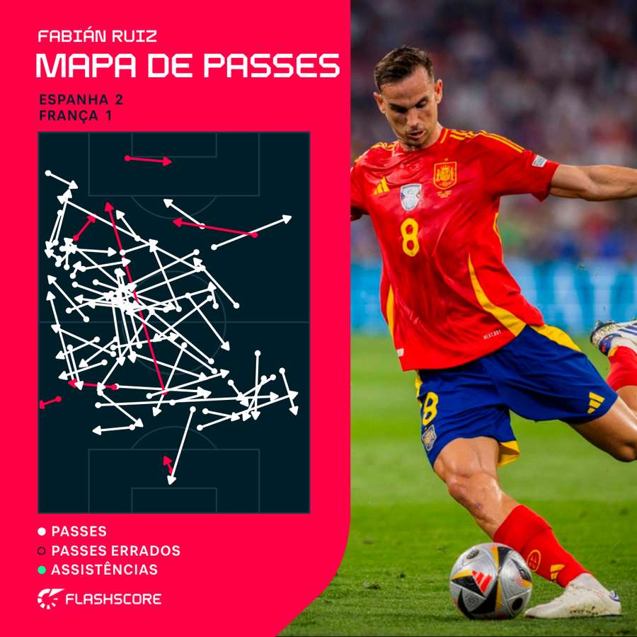 Mapa de passes de Fabián Ruiz na meia-final