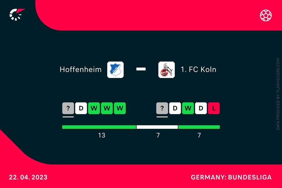 H2H Hoffenheim - FC Koln