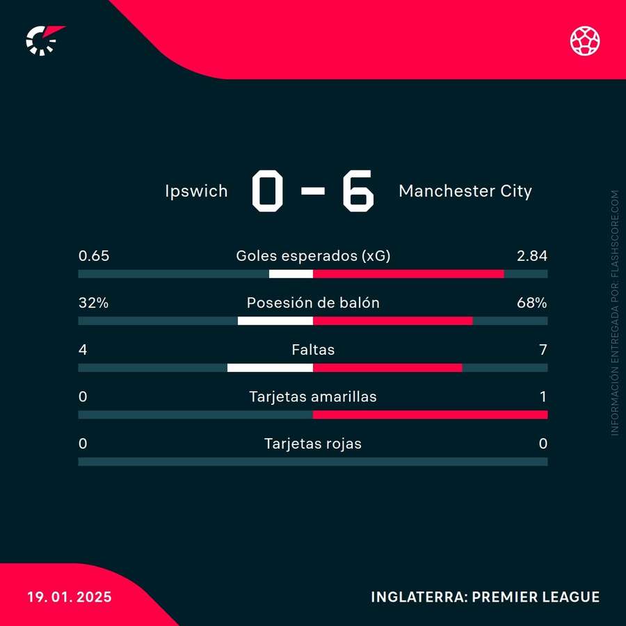 Estadísticas del partido Estadísticas del partido
