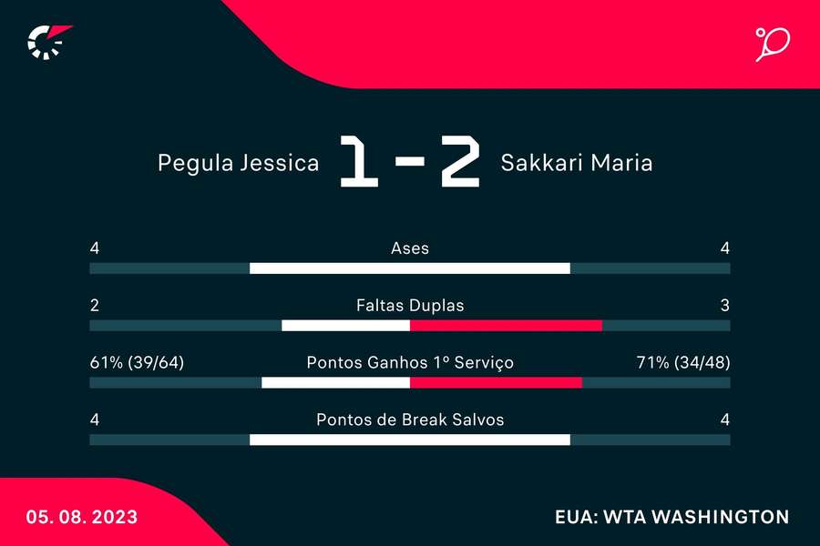 Estatística final da partida Estatística final da partida