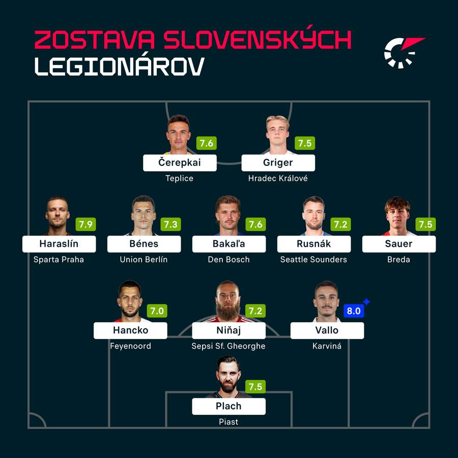 Ideálna zostava slovenských legionárov podľa hodnotenia Flashscore.