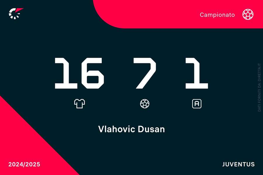I numeri di Vlahovic in campionato