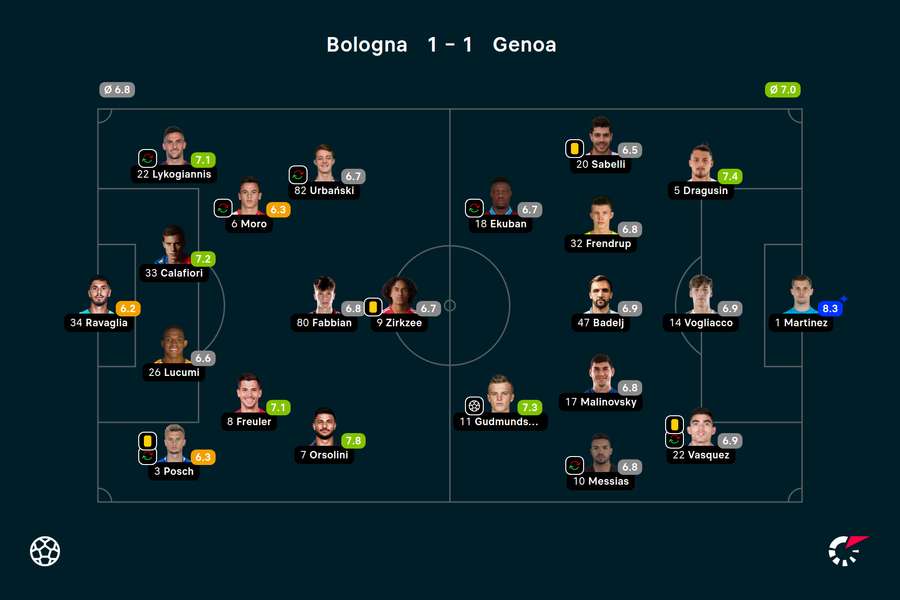 Wyjściowe składy i noty za mecz Bologna-Genoa