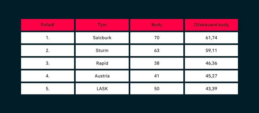 Tabulka očekávaných bodů rakouské Bundesligy (bez odečtu bodů).