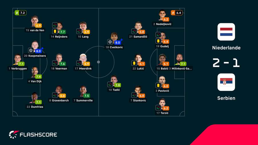 Spielernoten: Niederlande vs. Serbien