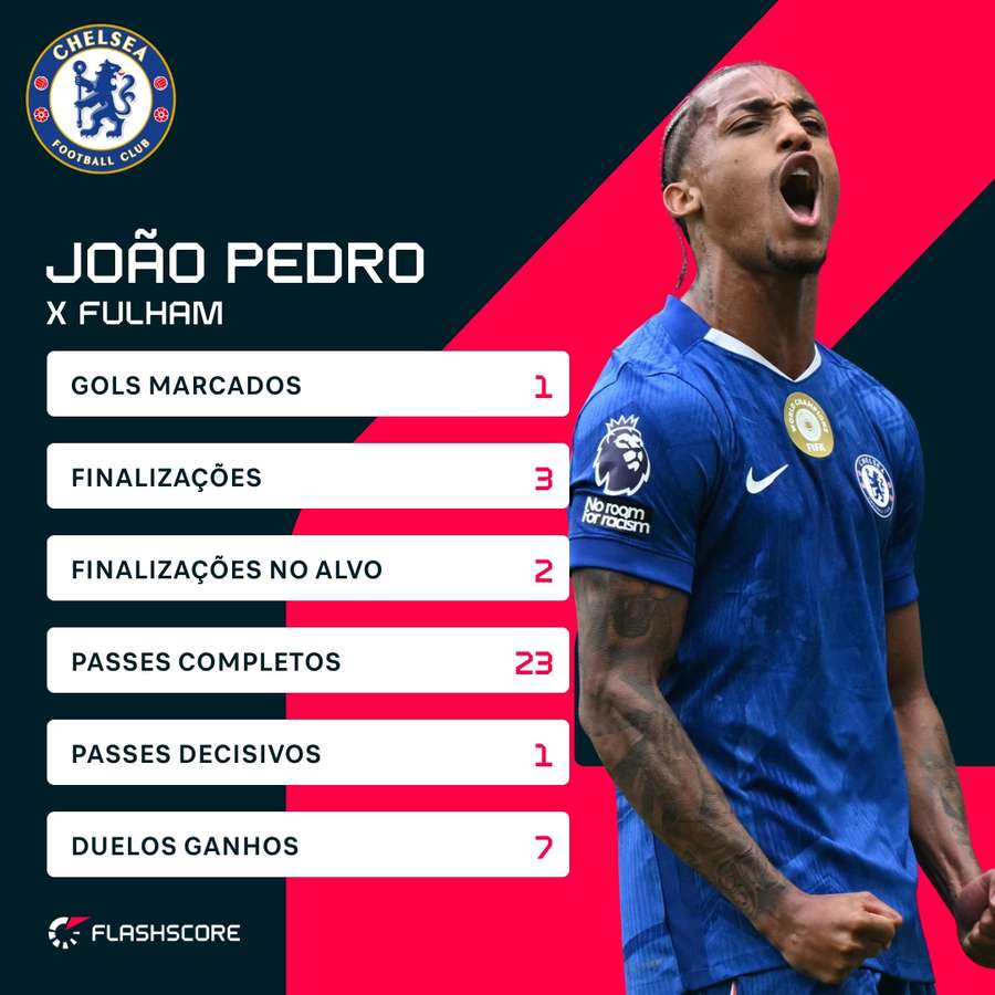 Os números de João Pedro contra o Fulham Os números de João Pedro contra o Fulham