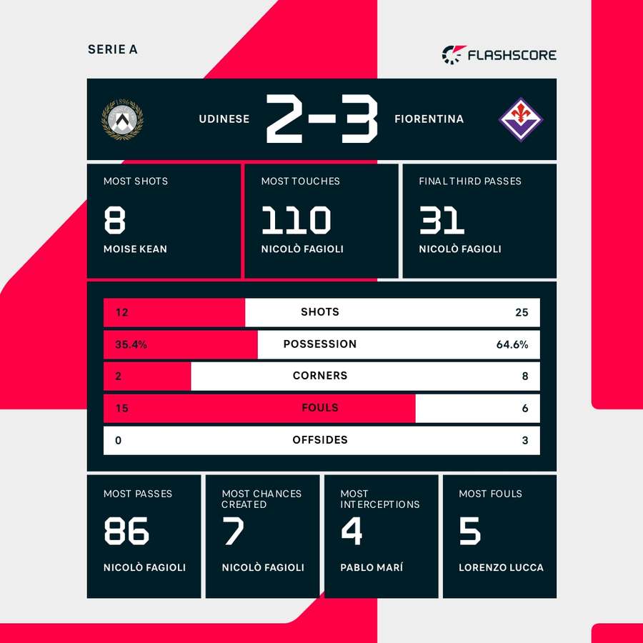 The key stats The key stats