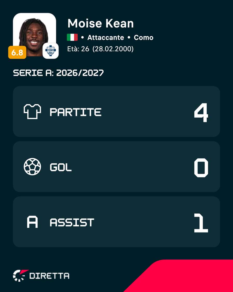 Le statistiche in stagione di Kean