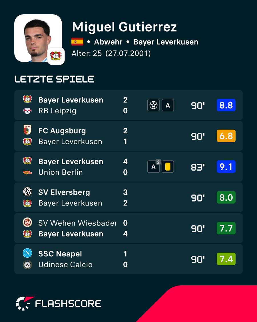 Letzte Spiele: Miguel Gutierrez