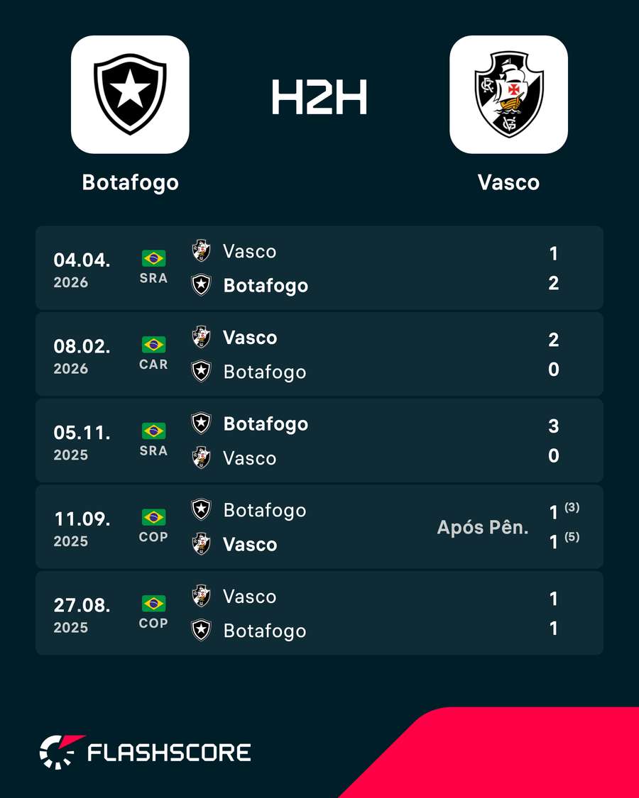 Os últimos encontros entre Botafogo e Vasco Os últimos encontros entre Botafogo e Vasco