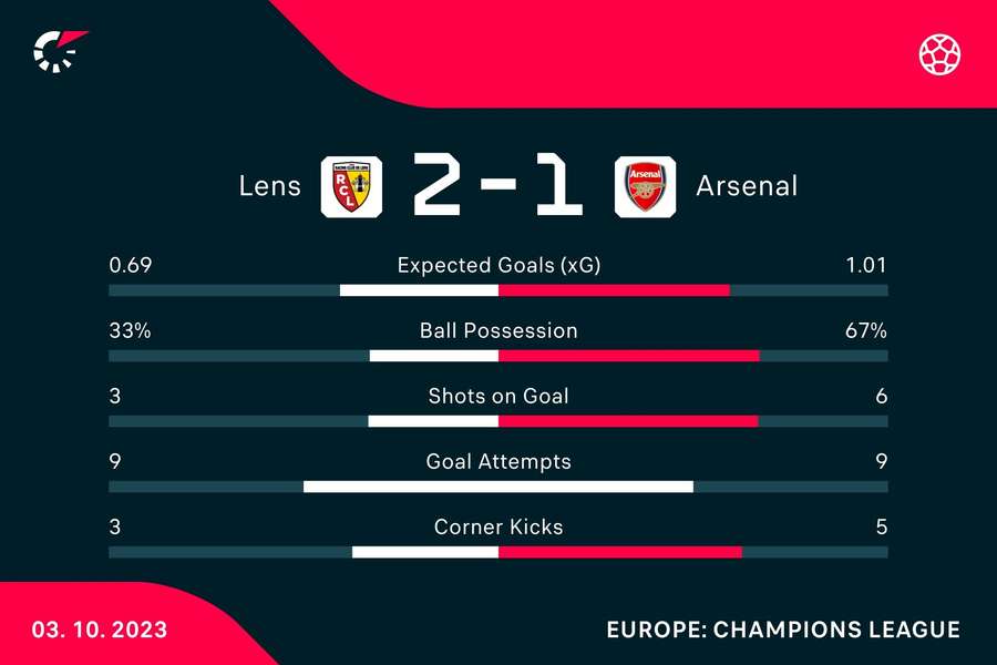 Match stats