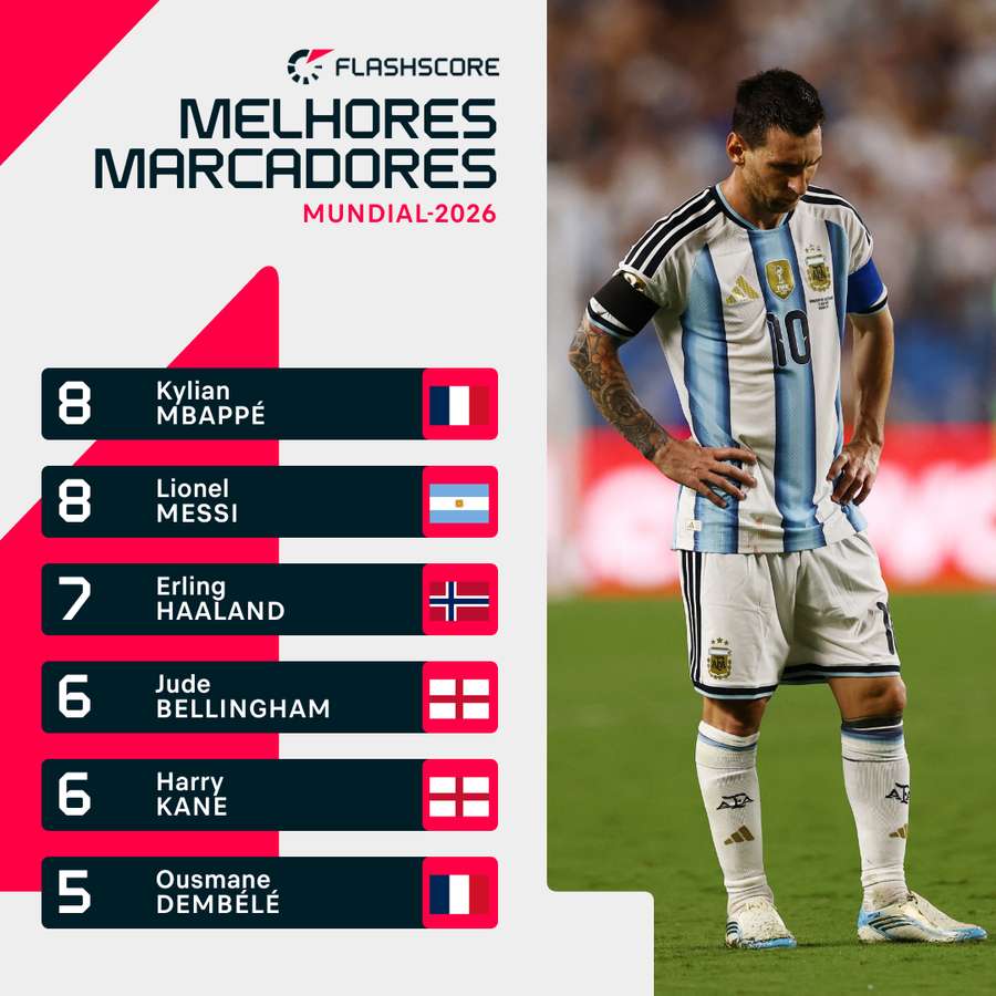 Messi é o melhor marcador do Mundial