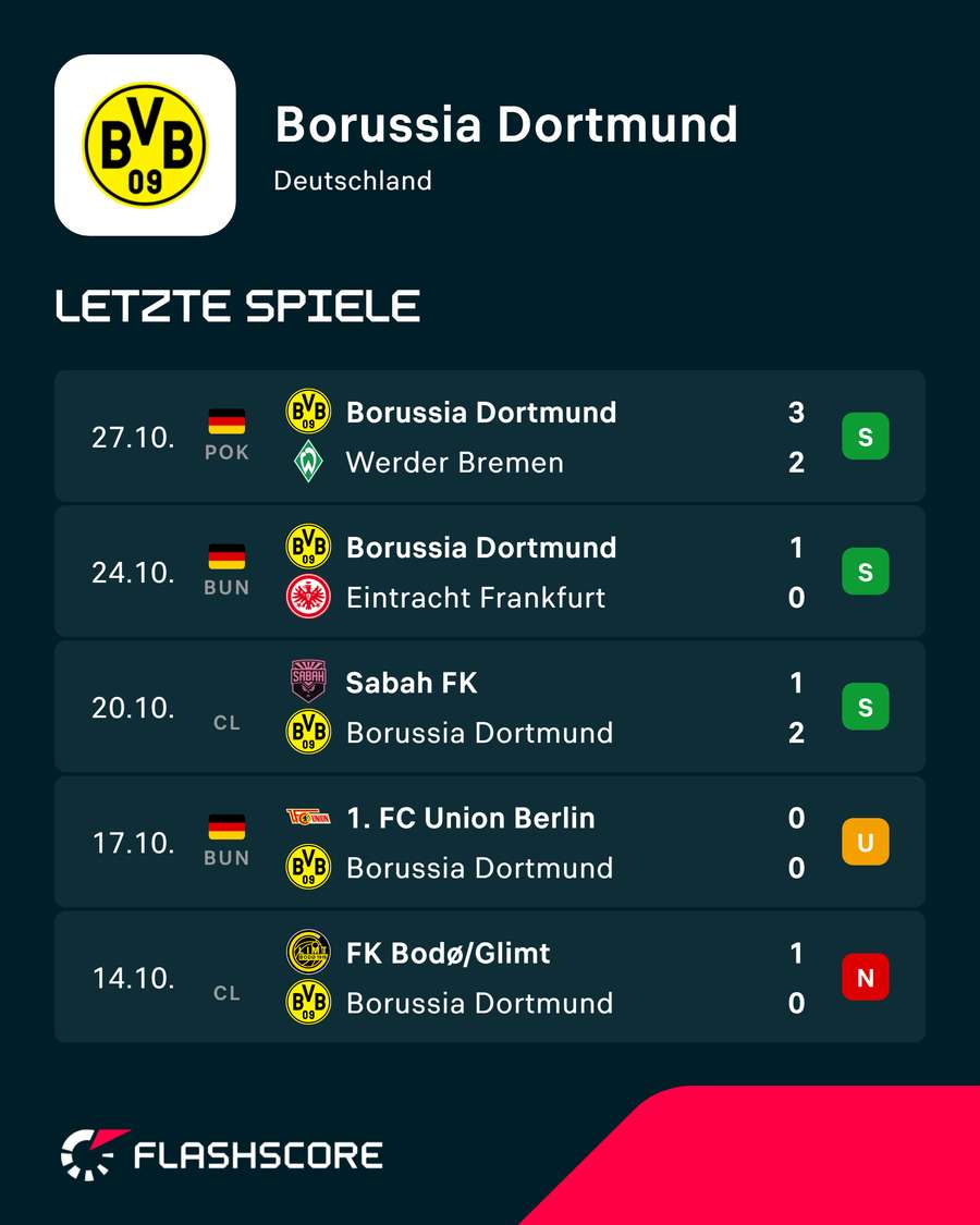 Eigentlich ist der BVB gut in Schuss Eigentlich ist der BVB gut in Schuss