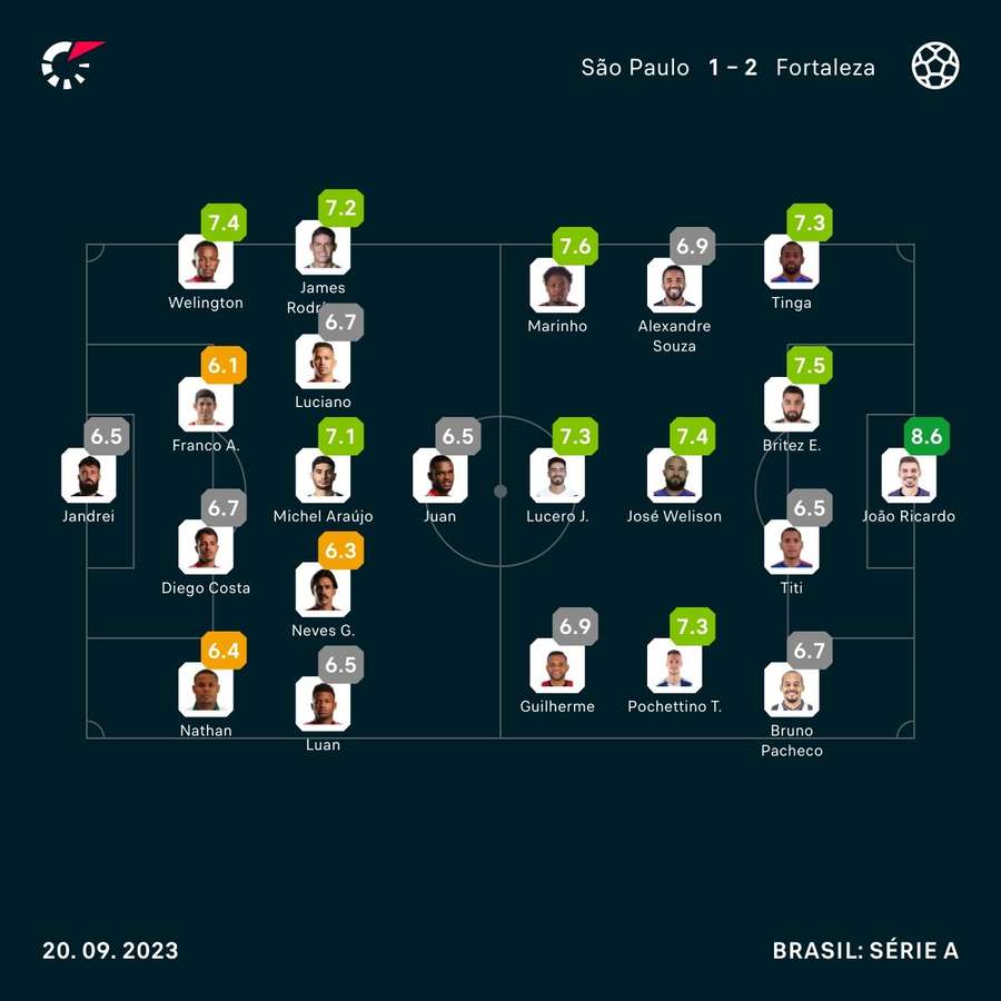 As notas de São Paulo 1x2 Fortaleza