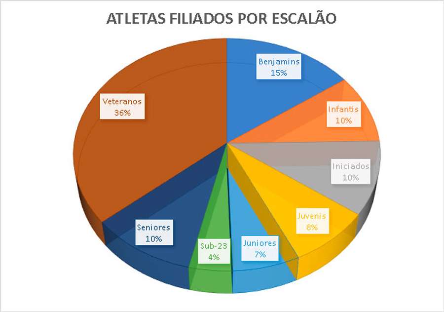 A percentagem inscrições por escalão