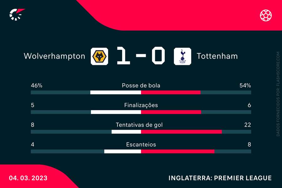 As principais estatísticas da vitória dos Wolves