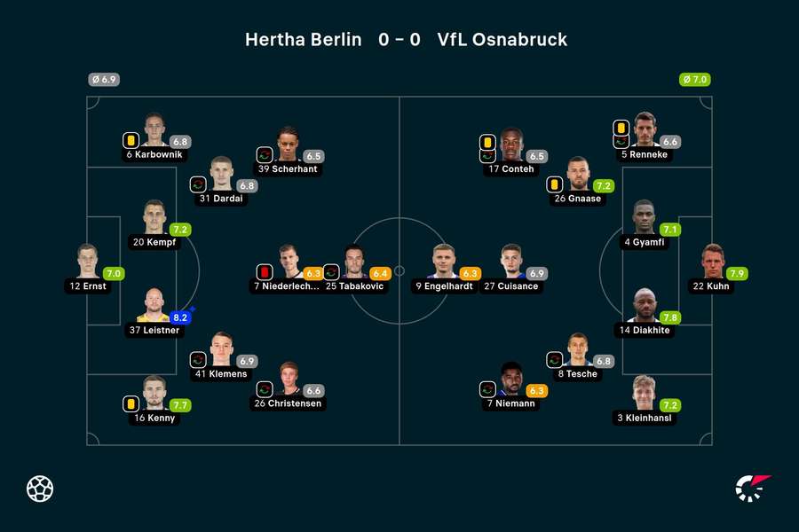 Die Spielernoten zu Hertha BSC vs. Osnabrück.