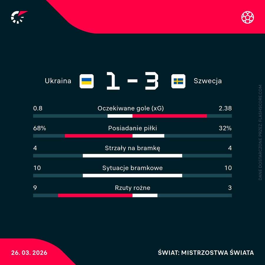 Statystyki meczu Ukraina - Szwecja