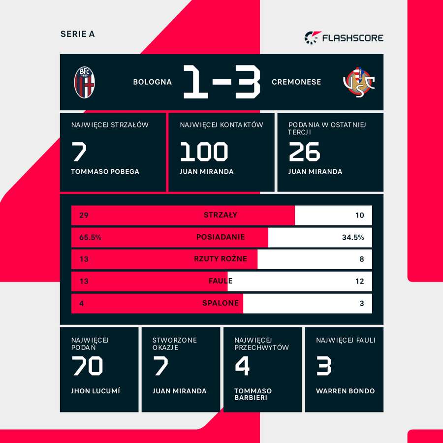 Statystyki meczu Bologna - Cremonese