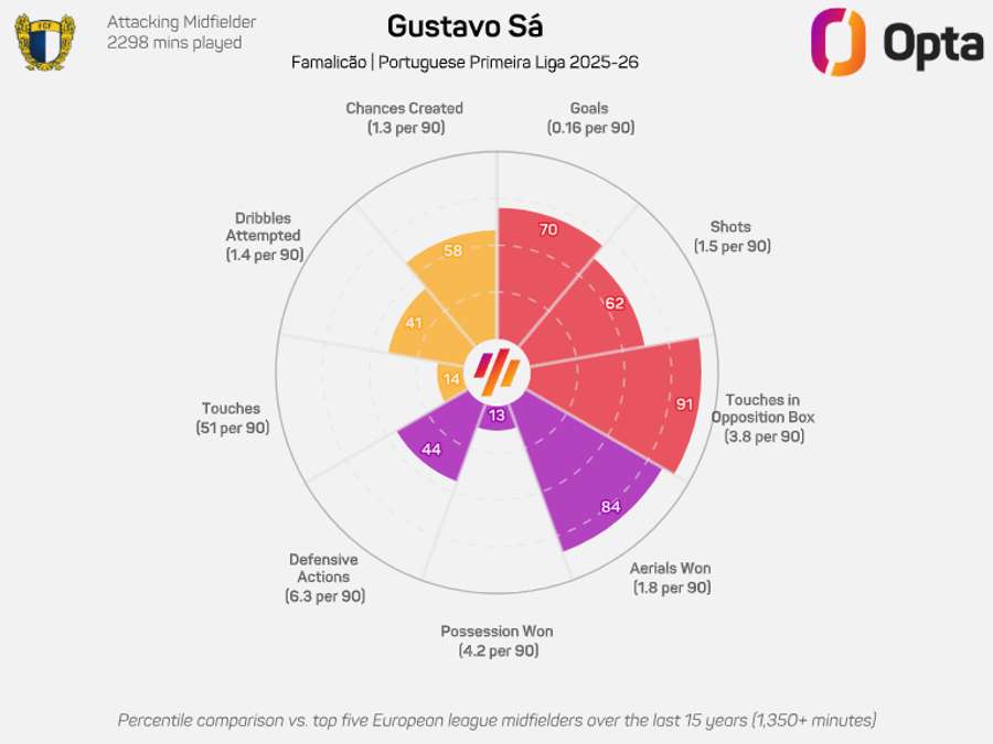 O gráfico de Gustavo Sá