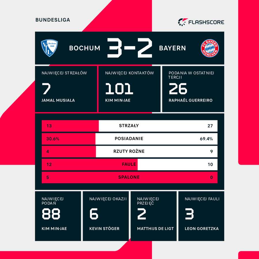 Wynik i statystyki meczu Bochum-Bayern