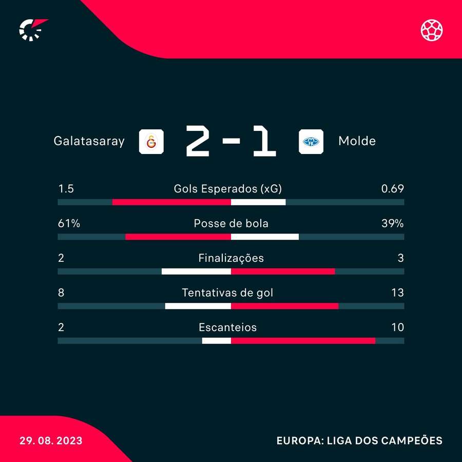 As estatísticas de Galatasaray 2x1 Molde