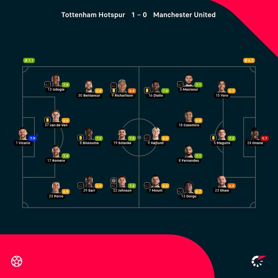 Noten: Spurs vs. Man Utd