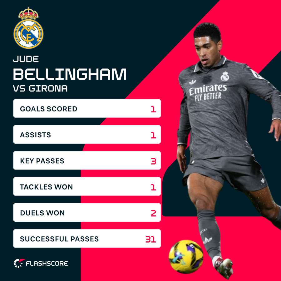 Bellingham's stats vs Girona Bellingham's stats vs Girona