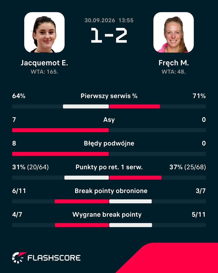 Statystyki meczu Jacquemot - Fręch