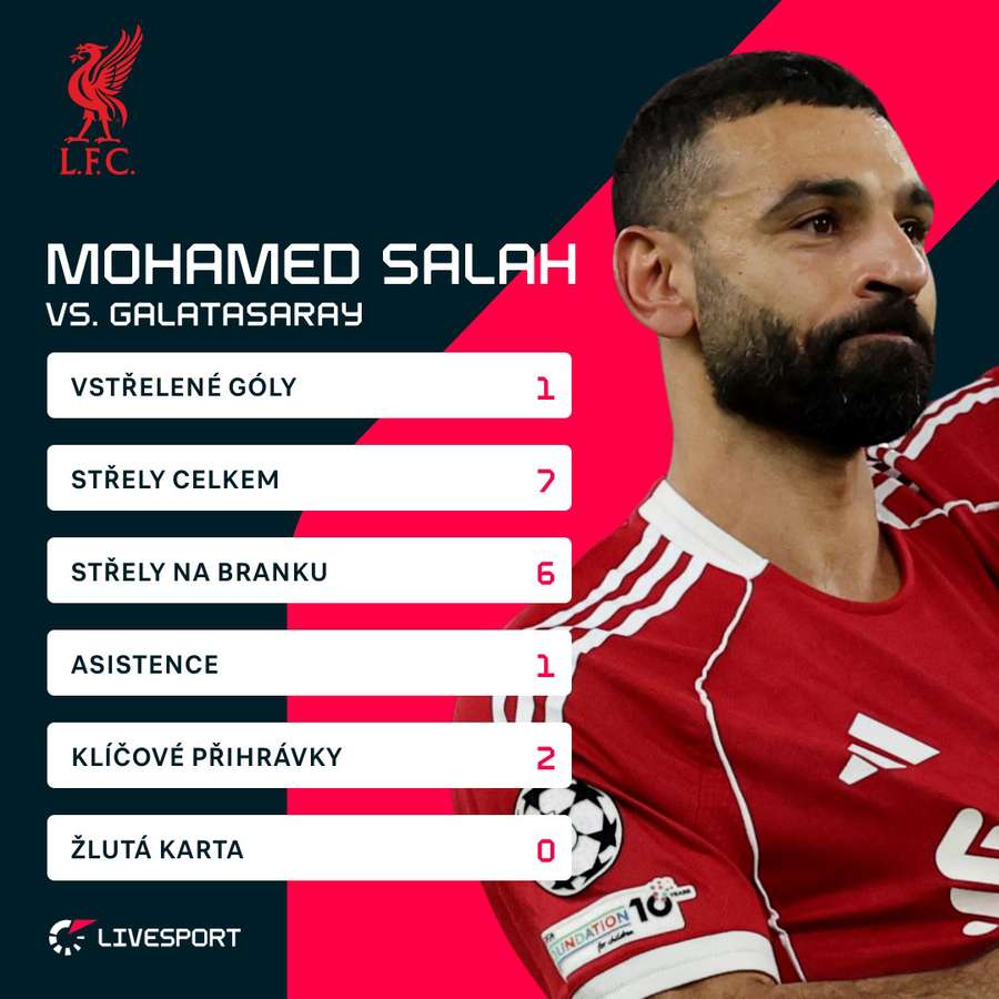 Salahovy zápasové statistiky.