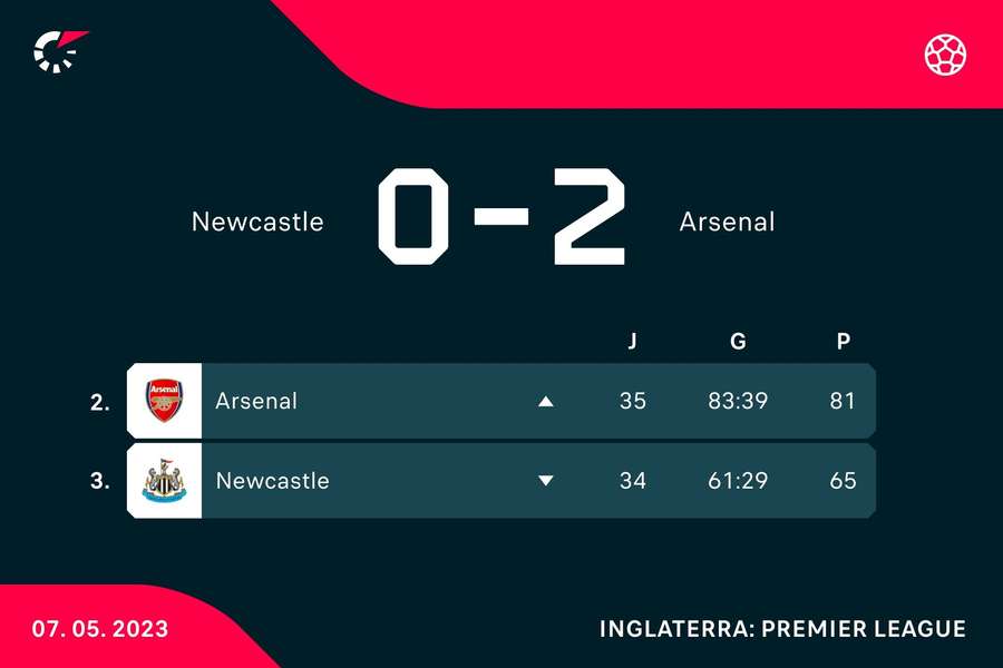 As posições de Newcastle e Arsenal na tabela