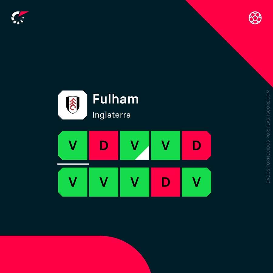 A forma recente do Fulham