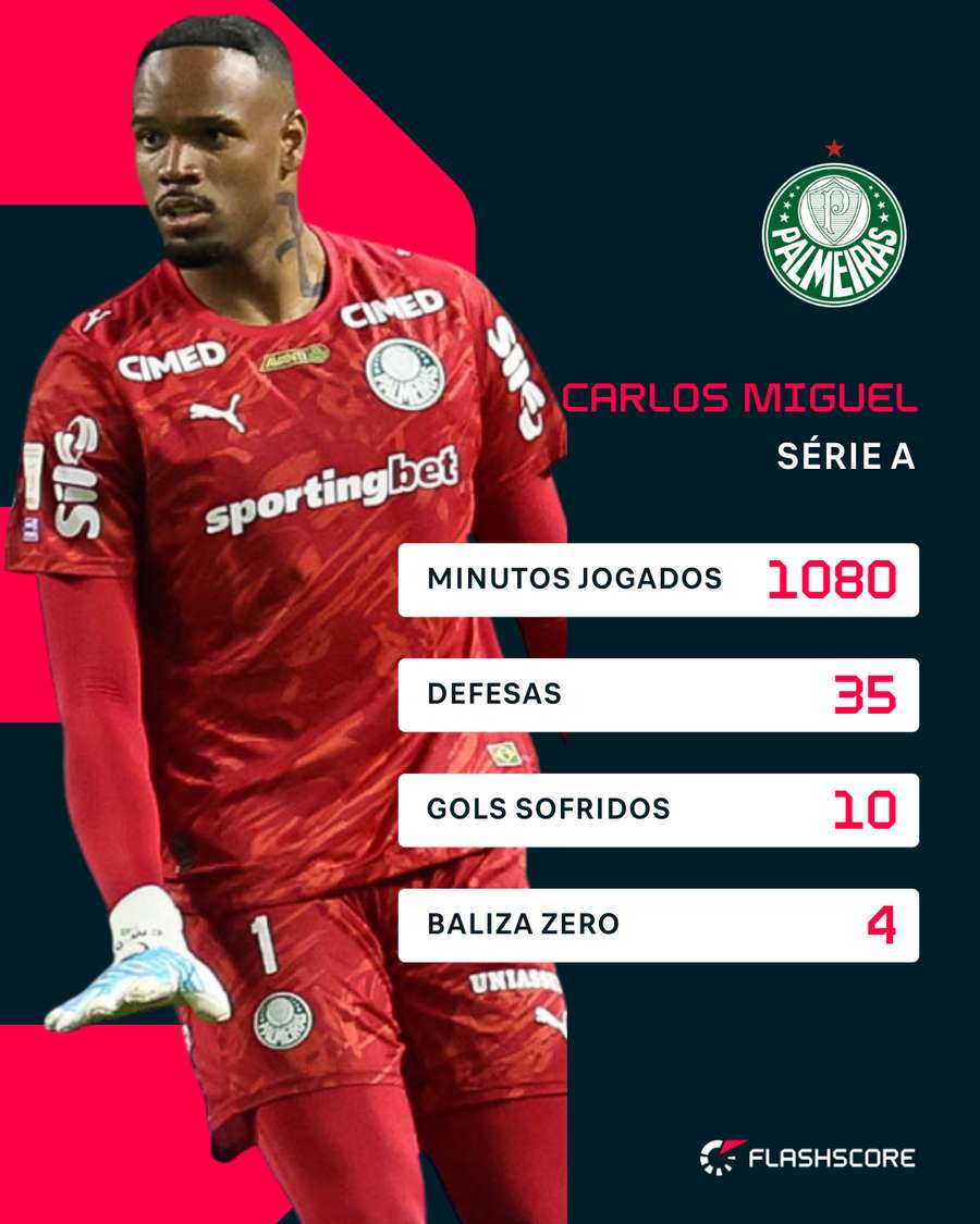 Atrás de uma boa defesa, Carlos Miguel tende a trabalhar menos