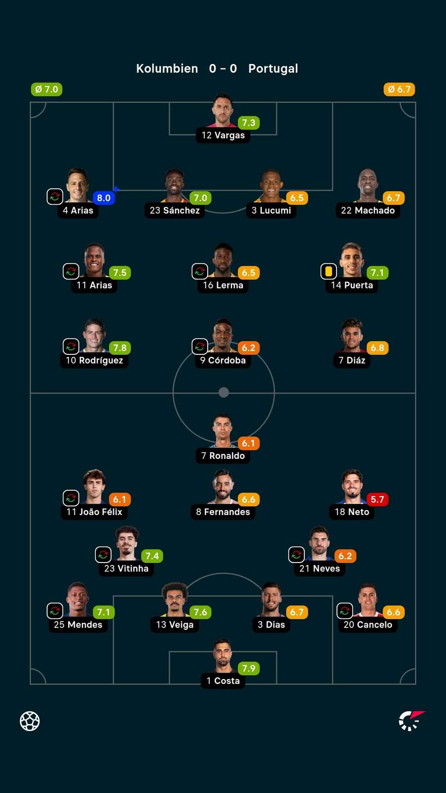 Die Noten zum Spiel