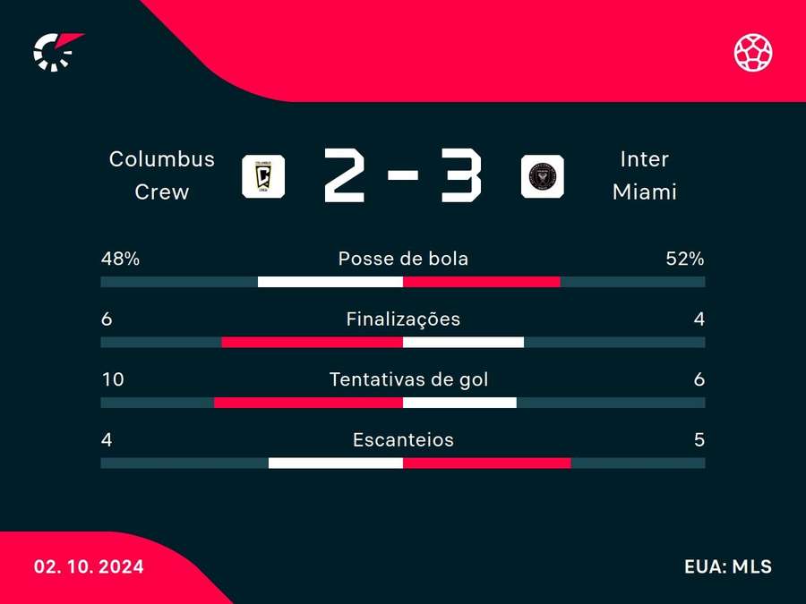 As principais estatísticas de Columbus Crew x Inter Miami