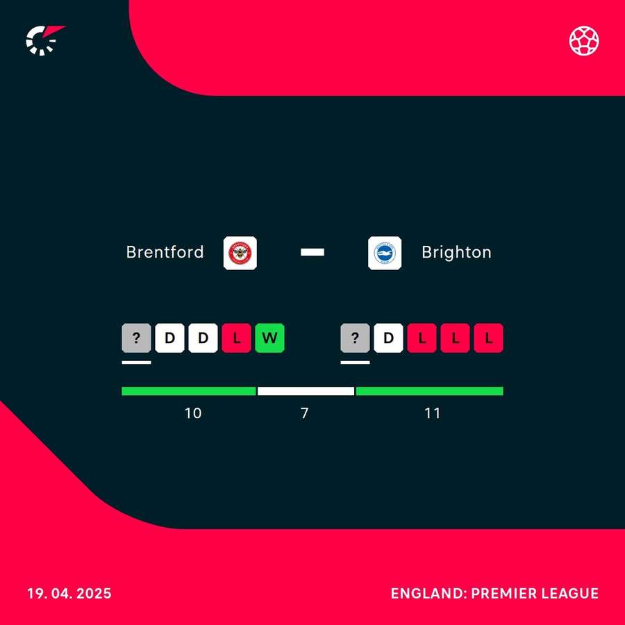 Brentford v Brighton current form