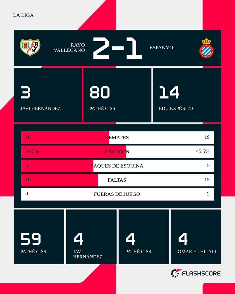 Estadísticas del Rayo-Espanyol Estadísticas del Rayo-Espanyol