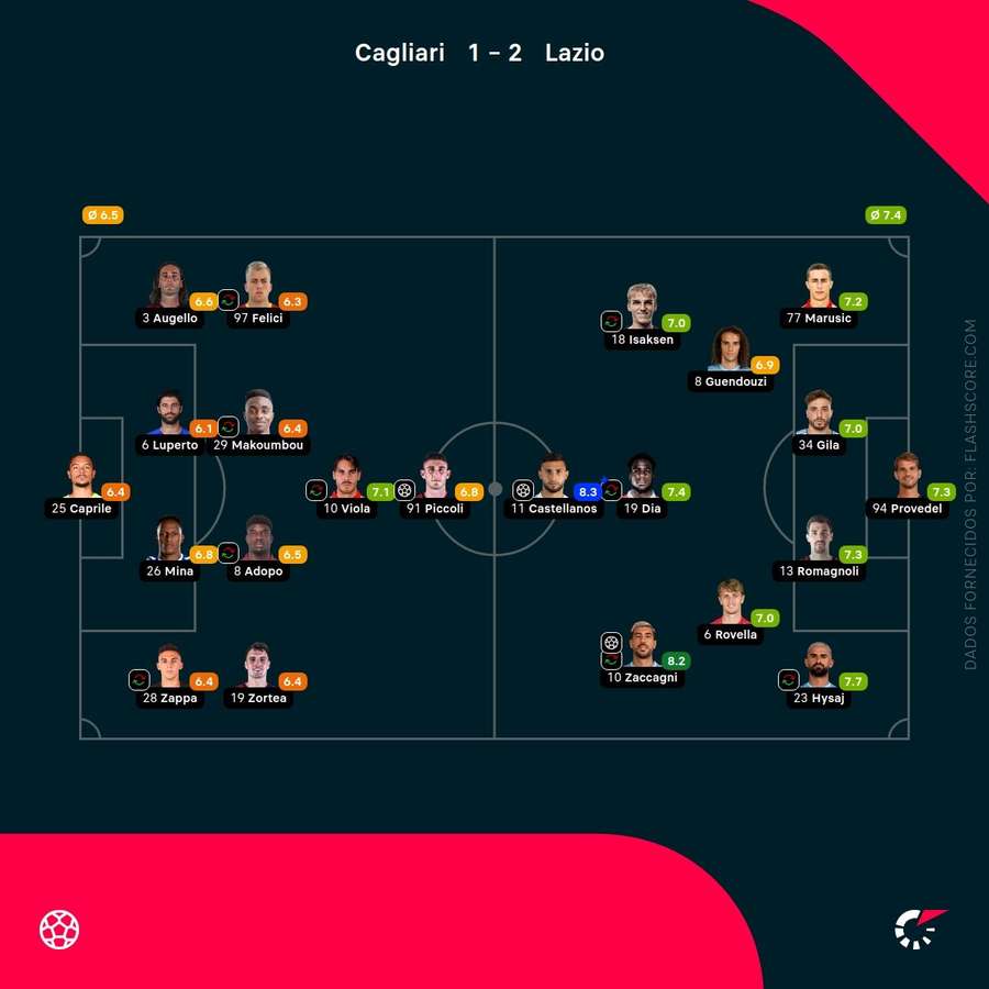 As pontuações dos jogadores
