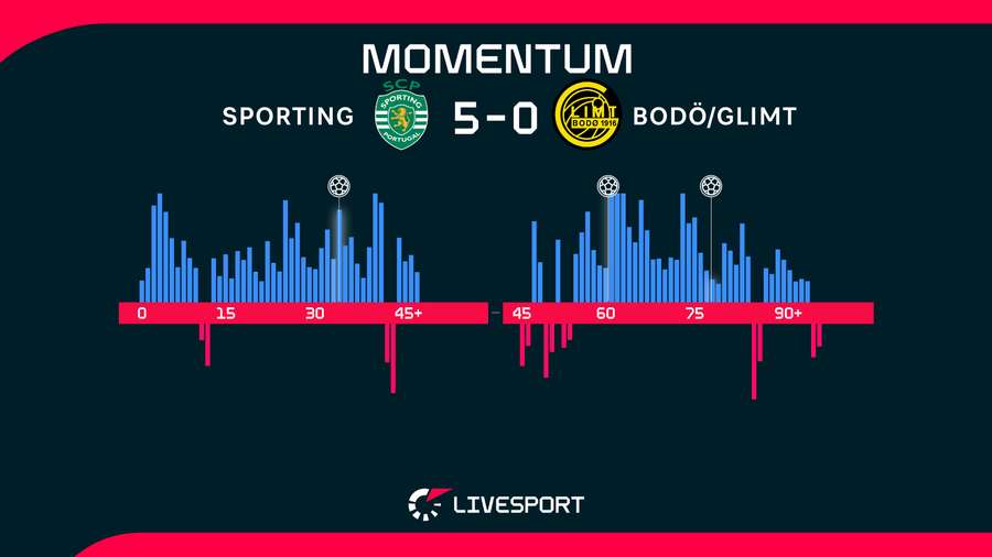 Sporting měl výrazně navrch.