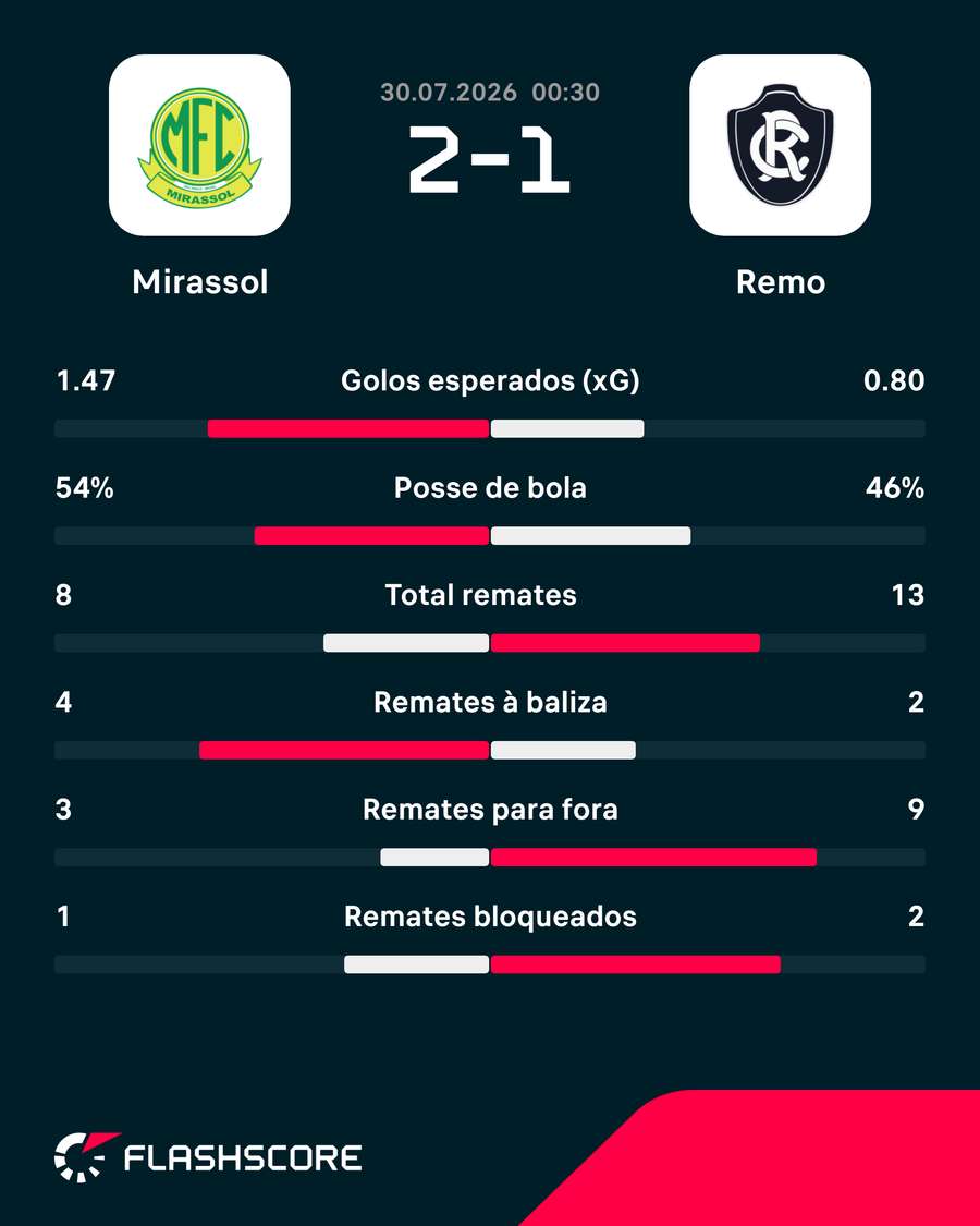 Estatísticas da partida