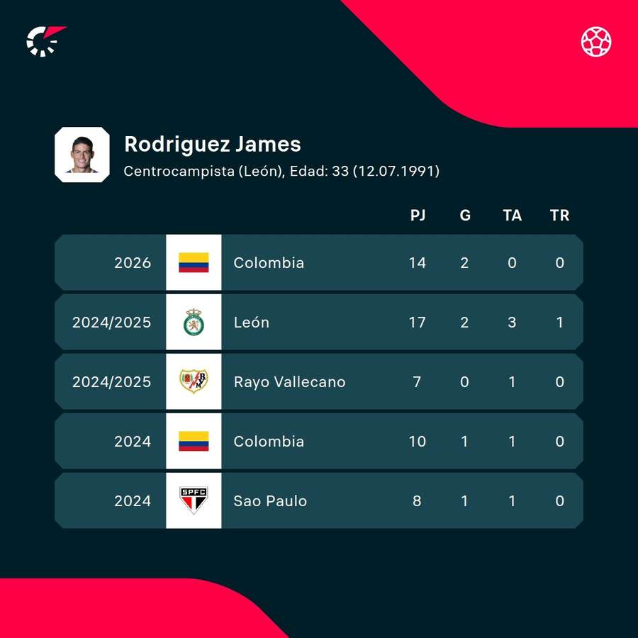La estadística de James Rodríguez La estadística de James Rodríguez